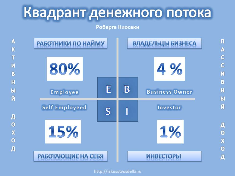 Построение денежного потока проекта может быть осуществлено тест