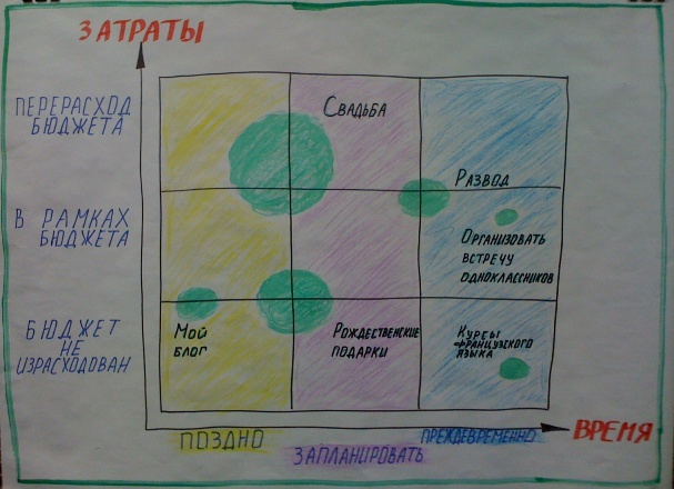 Модель Матрица управления портфелем проектов - рисунок