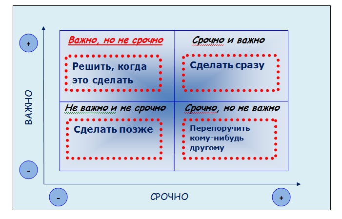 Рисунок Матрица Эйзенхауэра