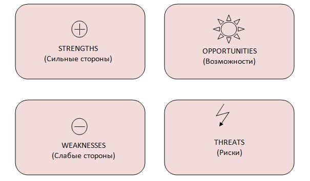 рисунок SWOT-анализ