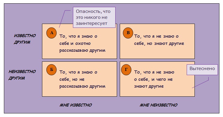 рисунок Окно Джохари